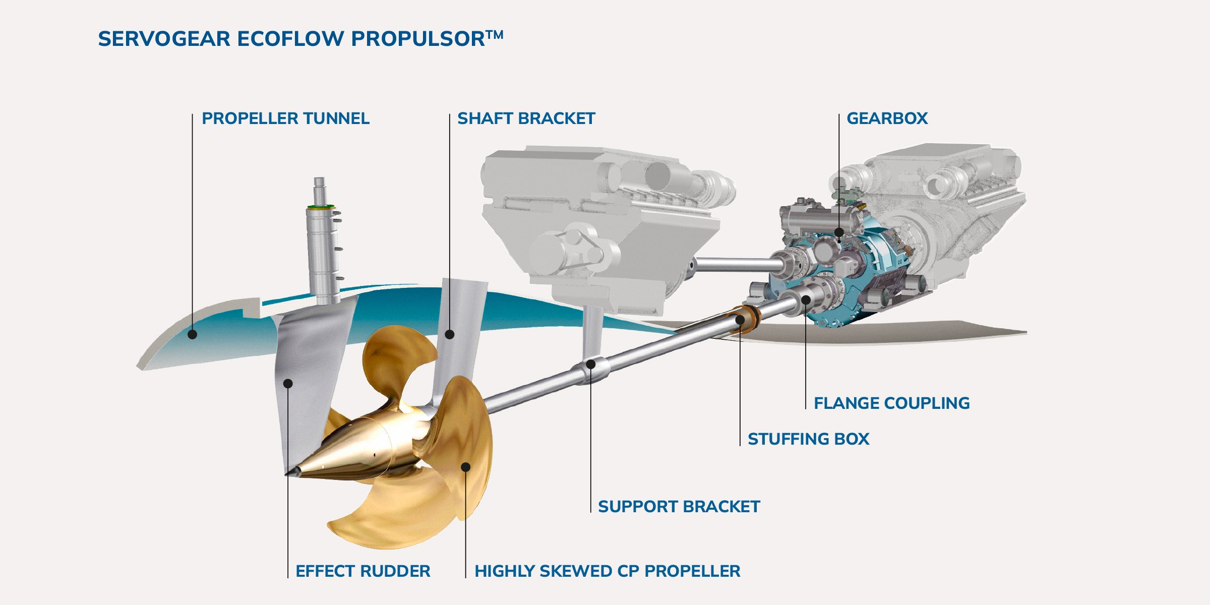 Servogear Ecoflow Propulsor – komponenter i fremdriftssystemet